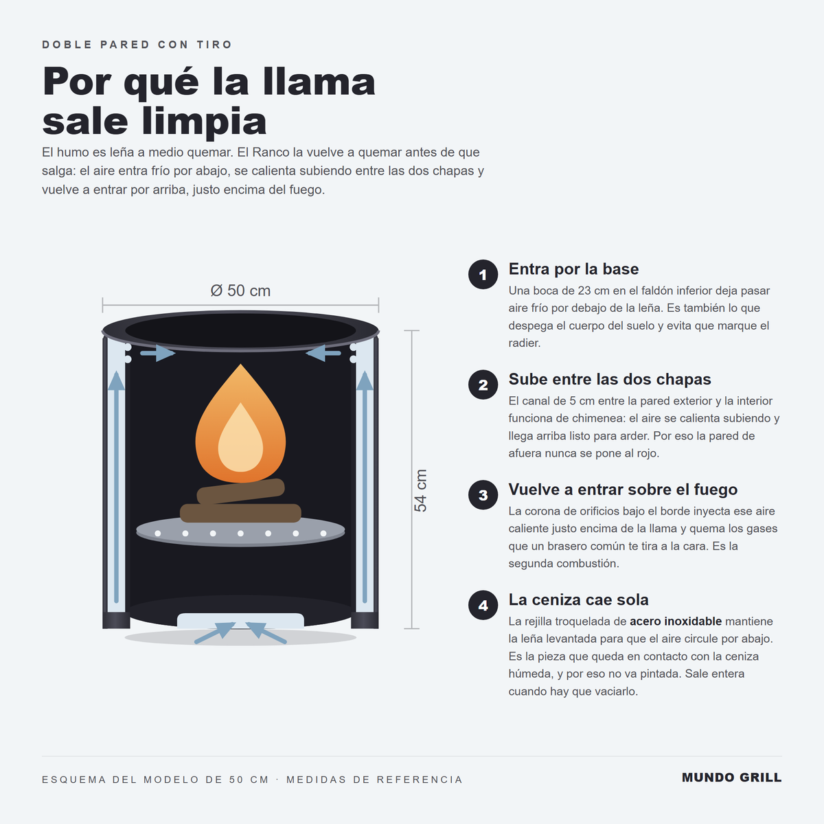 Esquema en corte del brasero Ranco: el aire entra por la base, sube entre las dos chapas y vuelve a entrar por la corona de orificios sobre el fuego. La rejilla de brasas es de acero inoxidable.